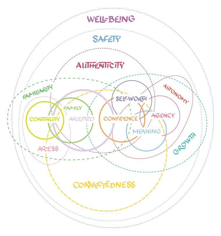 SFBA 10 venn diagram