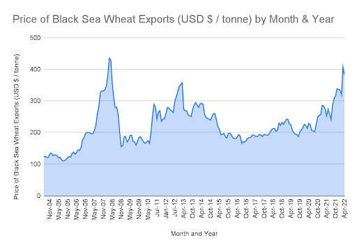 Decolonizing Food Systems 2 - A line graph depicting historical Bacon Producer Price Index data from 1990 to 2022.
