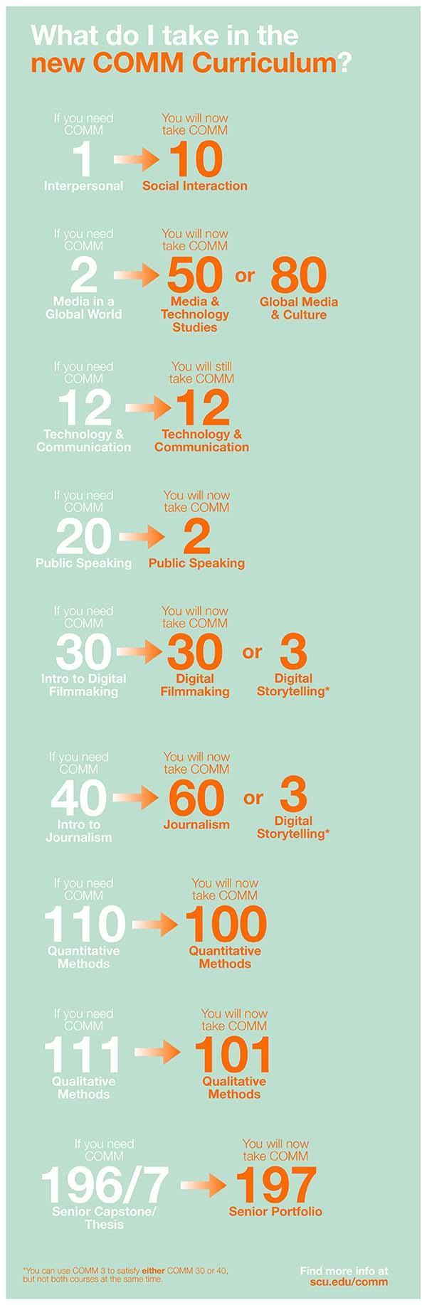 new and old course requirement equivalencies, email the communication department for more details