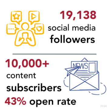 An outline of a person holding a mobile phone and looking at social media content. 19,138 social media followers. A document in an envelope with News as the title. 10,000+ content subscribers 43% open rate.