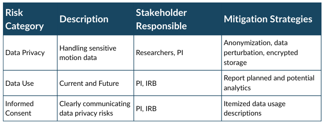 Table with column headers Risk Category, Description, Stakeholder Responsible, Mitigation Strategies with respective lists of Data Privacy, Data Use, Informed consent, then Handling sensitive motion data, Current and future, Clearly communicating data privacy risks, then Researchers/PI, PI/IRB, PI/IRB, then Annonymization, data perturbation, encrypted storage, Report planned and potential analytic
