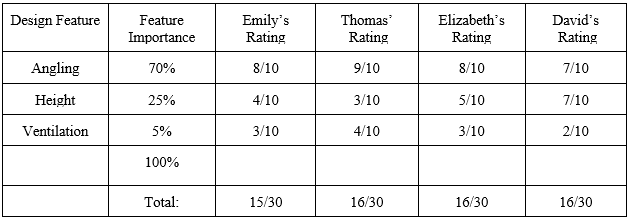 Table 2: Laptop Legs Design Concept 1 Voice of Customer Feature Assessment. Courtesy of Rafael Guerrero, Hannah LeBlanc, Anthony Jackson, & L. Isaac Marcia, Santa Clara University ‘18