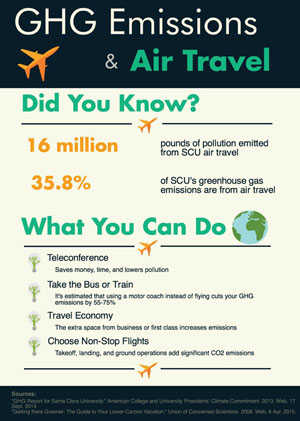 GHG Emissions & Air Travel infographic with statistics and tips for reducing air travel emissions.