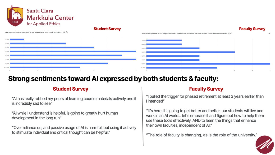 A slide showing survey results of sentiments toward AI expressed by students and faculty.