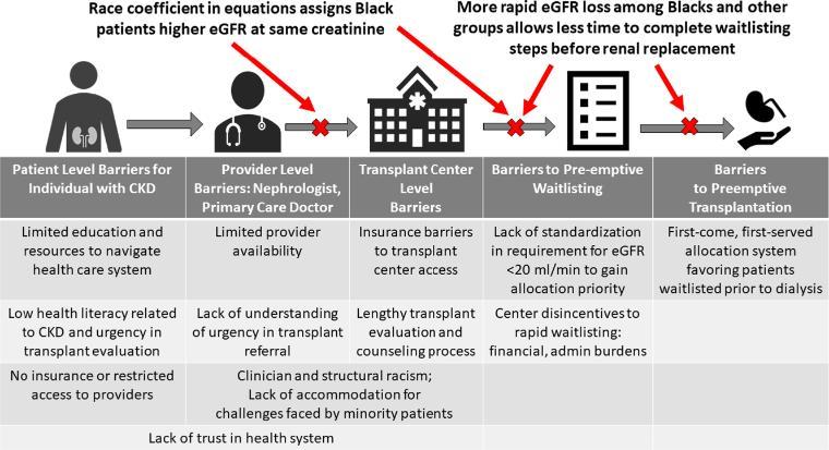 Chart depicting the barriers patients face when seeking a kidney transplant from Racial disparities in preemptive waitlisting and deceased donor kidney transplantation: Ethics and solutions, Reese, Peter P. et al, American Journal of Transplantation, Volume 21, Issue 3, 958 - 967a.