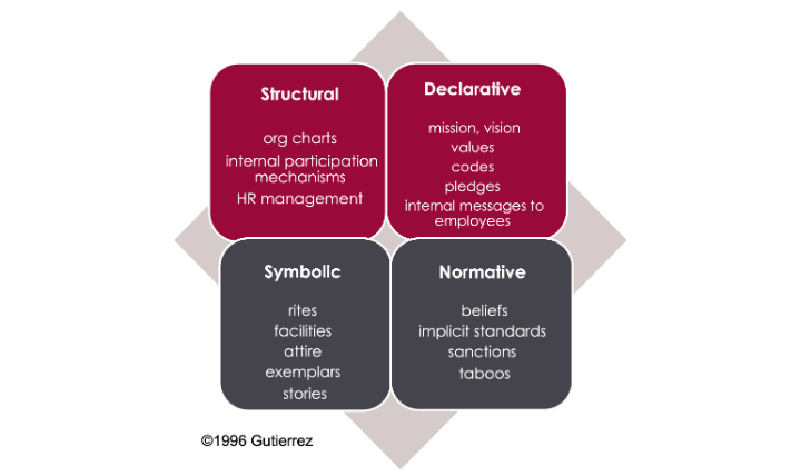 Taking inventory of the culture elements Model by Gutierrez 1996