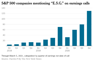 S&P companies mentioning ESG on earnings calls chart showing number of S and P 500 companies mentioning E.S.G. on earnings calls. Source: FactSet by The New York Times