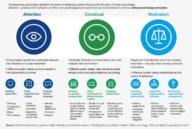 Attention construal and motivation are three core psychological processses that can be harnessed to serve as behavioral design principles