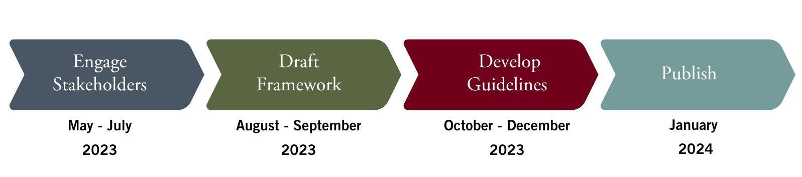 RAIVC Process and timing May, 2023 through Jan., 2024.