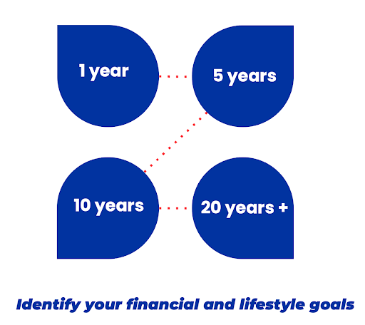 Identify Your Financial and Lifestyle Goals
