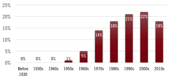 Living Alumni by decade
