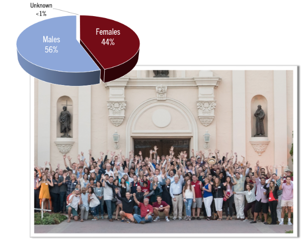 Living Alumni by gender