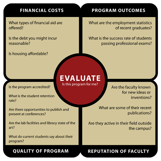Infographic titled Evaluate Grad School with four quadrants: Reputation, Funding & Logistics, Program & Content, Outcomes.