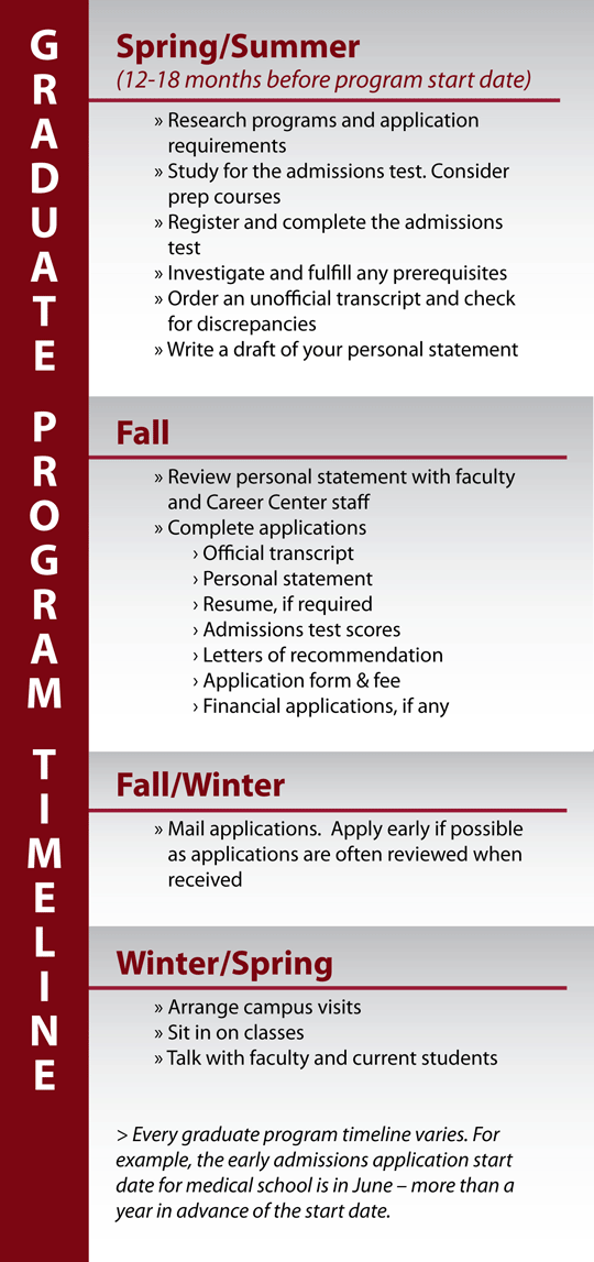 Graduate program timeline with phases for pre-admissions, year 1, year 2, and beyond with detailed steps.