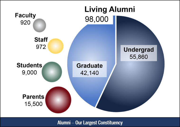 Alumni our largest constituency final edited