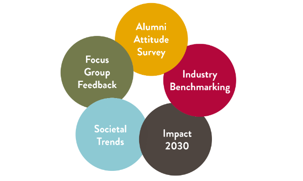 What we learned through focus groups, the alumni attitude survey, industry benchmarking, societal trends, and Impact 2030