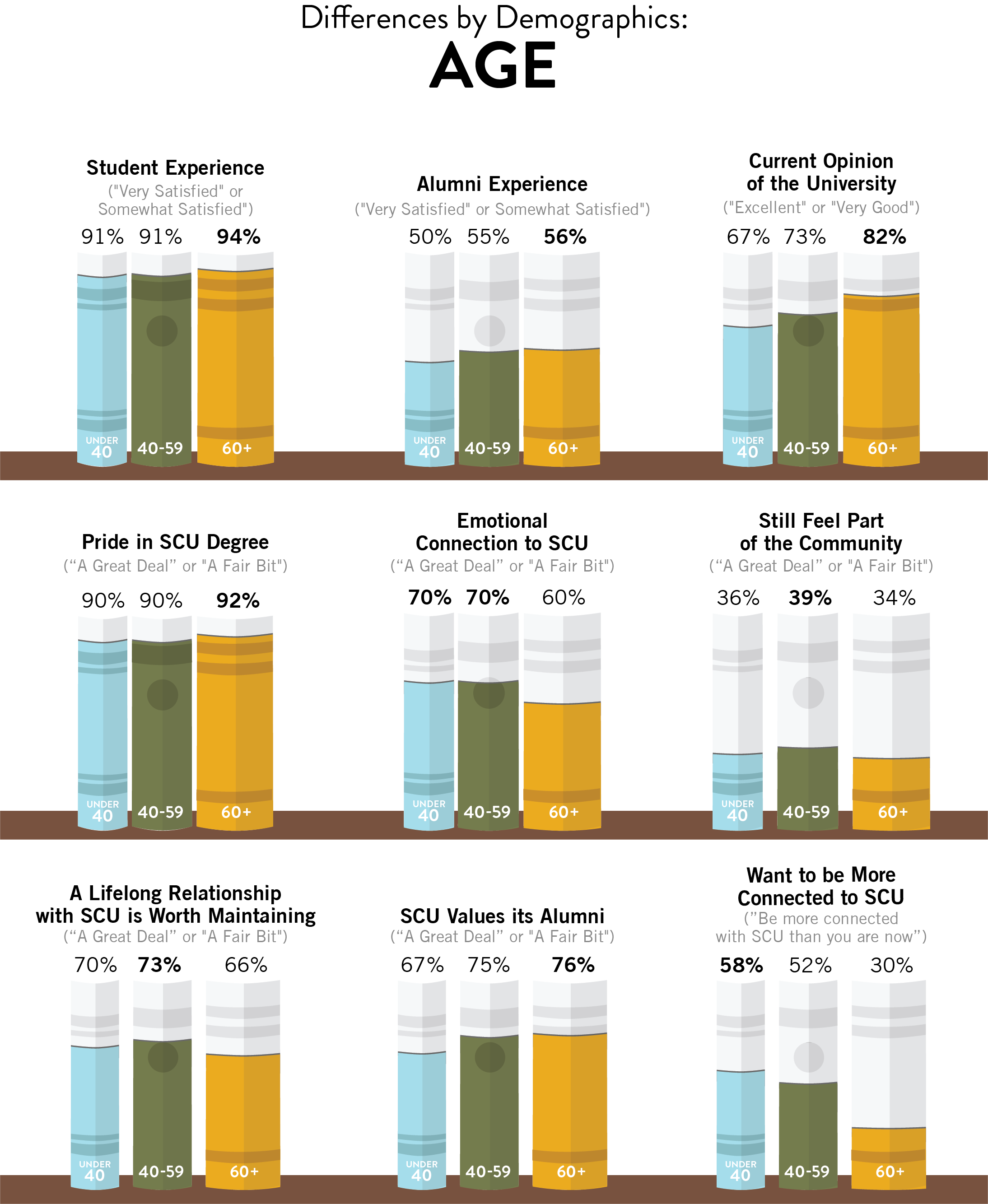 A chart comparing the responses of alumni from different age groups to various questions about their SCU experience. The chart uses a bar graph format with three bars for each question, representing alumni aged under 40, 40-59, and 60+. Student Experience: 91% of under 40, 91% of 40-59, and 94% of 60+ alumni rated their student experience as excellent or very good. Alumni Experience: 50% of under