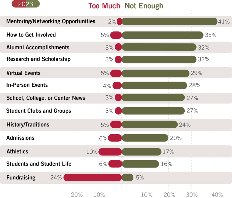 A horizontal bar chart showing alumni feedback on various engagement activities in 2023. The x-axis represents the percentage of alumni who want more or less of each activity, while the y-axis lists the different activities. The chart uses a color-coded scale to indicate the level of interest, with red for too much and green for not enough.  Mentoring/Networking Opportunities: 2% want more, 41