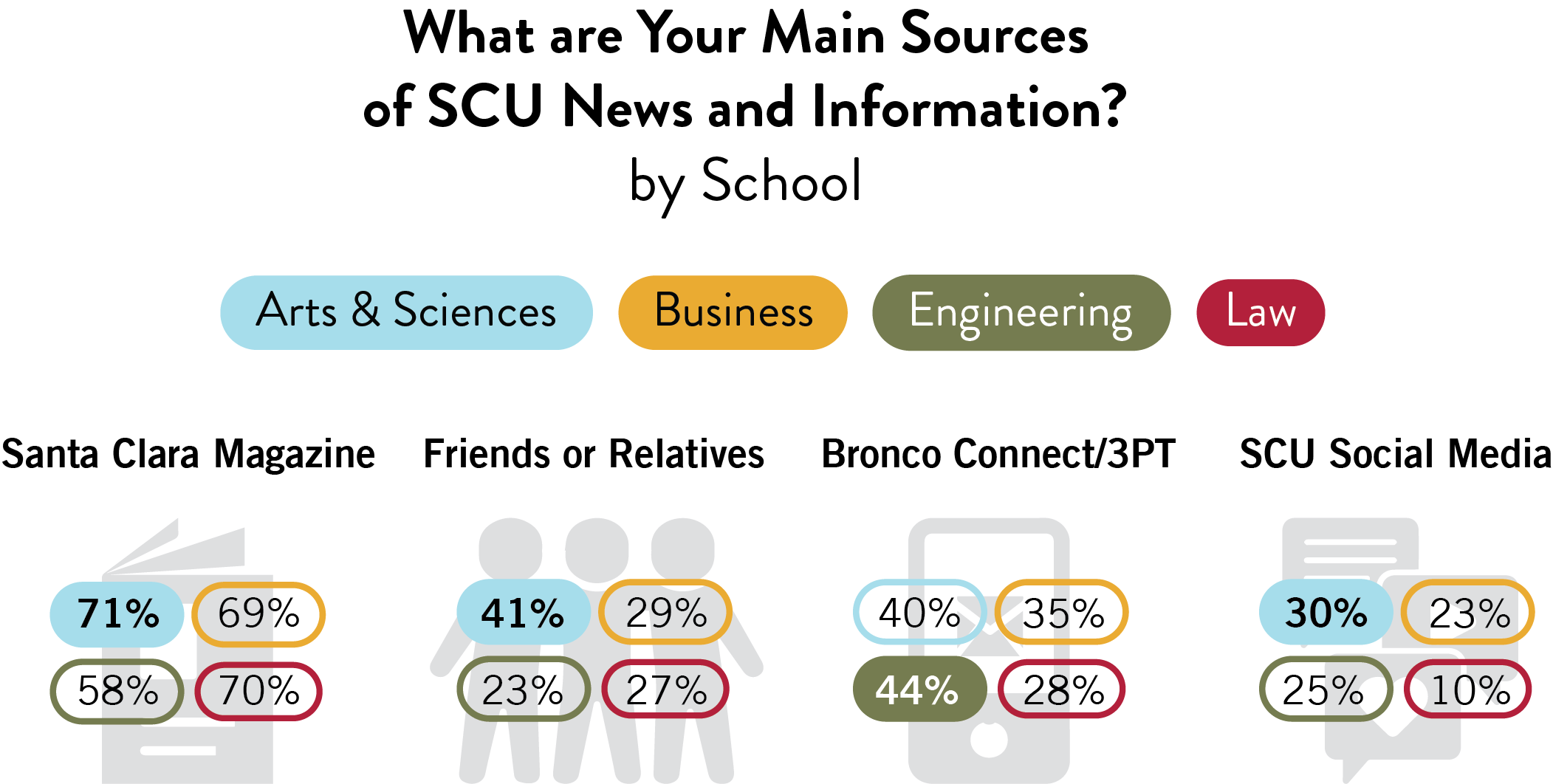 A chart comparing the primary sources of SCU news and information for alumni from different schools. The chart uses icons to represent each source and percentages to indicate their popularity. Arts & Sciences: 71% Santa Clara Magazine, 41% Friends or Relatives, 40% Bronco Connect/3PT, 30% SCU Social Media. Business: 69% Santa Clara Magazine, 29% Friends or Relatives, 35% Bronco Connect/3PT, 23% S
