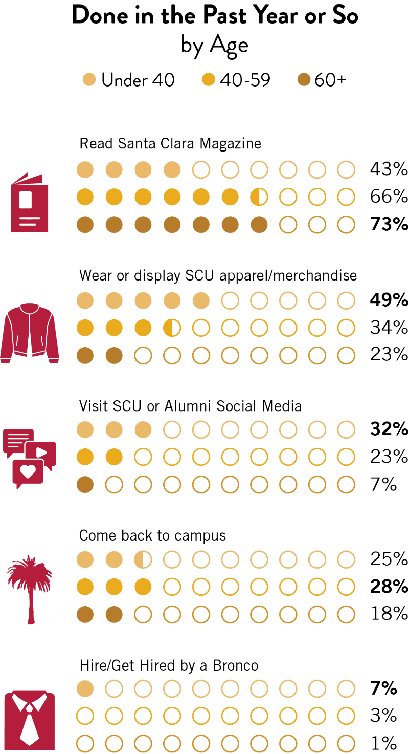 A chart showing the percentage of SCU alumni who have engaged in various activities in the past year or so, broken down by age group. The activities include reading Santa Clara Magazine, wearing or displaying SCU apparel/merchandise, visiting SCU or Alumni Social Media, coming back to campus, and hiring/getting hired by a Bronco. The chart uses a dot plot to represent percentages, with different c