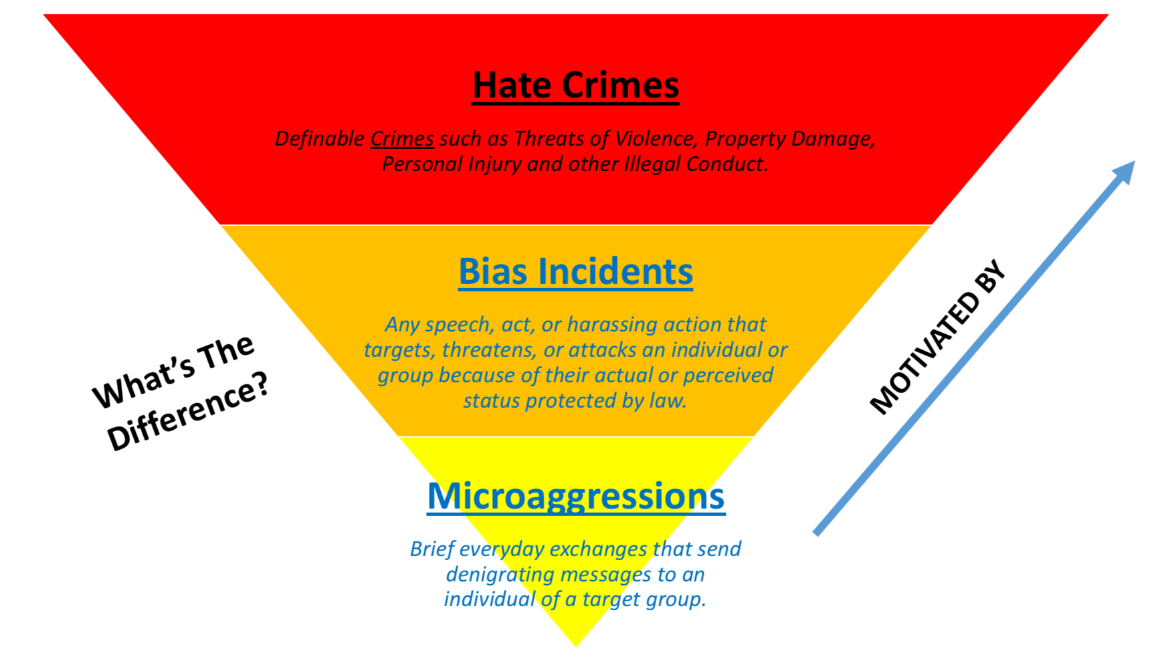 Bias Incident Model graphic with red, yellow, and blue sections detailing varying degrees of bias.