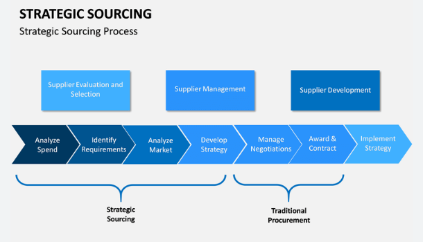 Strategic Sourcing Flow