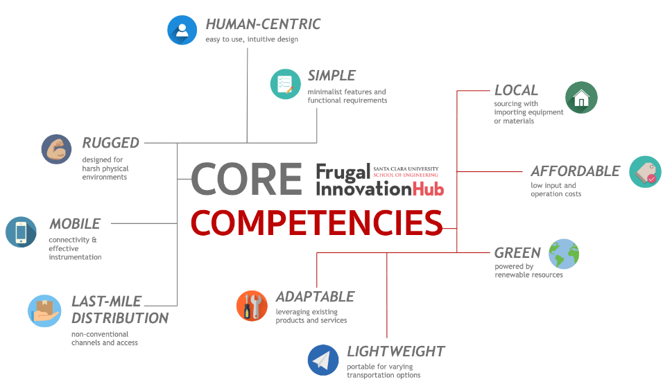 Flowchart titled 'FIH Core Competencies' with various skill categories connected to the central text.