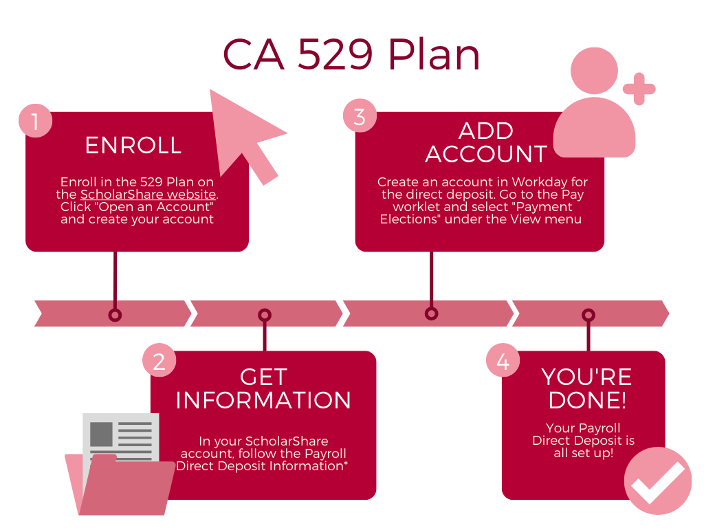 CA 529 Plan steps: School, Set up Account, Gift Notification, Funds Transferred.