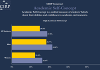 Bar chart labeled HERI Freshmen Survey: Academic Self-Concept comparing self-rated attributes and achievements by gender.