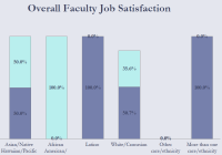 Bar chart titled Overall Faculty Job Satisfaction with varying job satisfaction levels by academic rank.