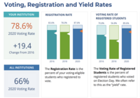 NSLVE Voting, Registration, and Yield Rates data chart with bar graphs and percentages.