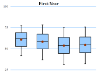 Box plot illustration titled First-Year, related to the NSSE Survey.