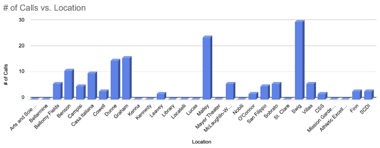 EMS Number of Calls vs Location Bar Graph