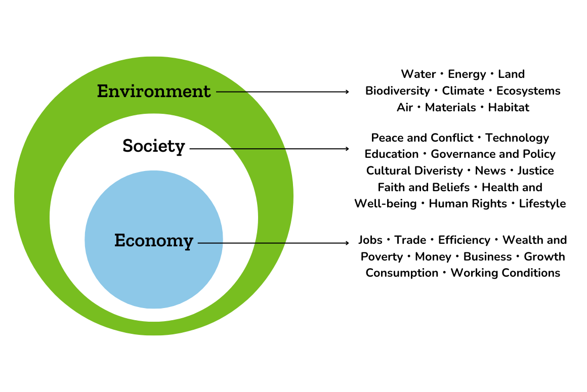 Nested dependencies model of sustainability