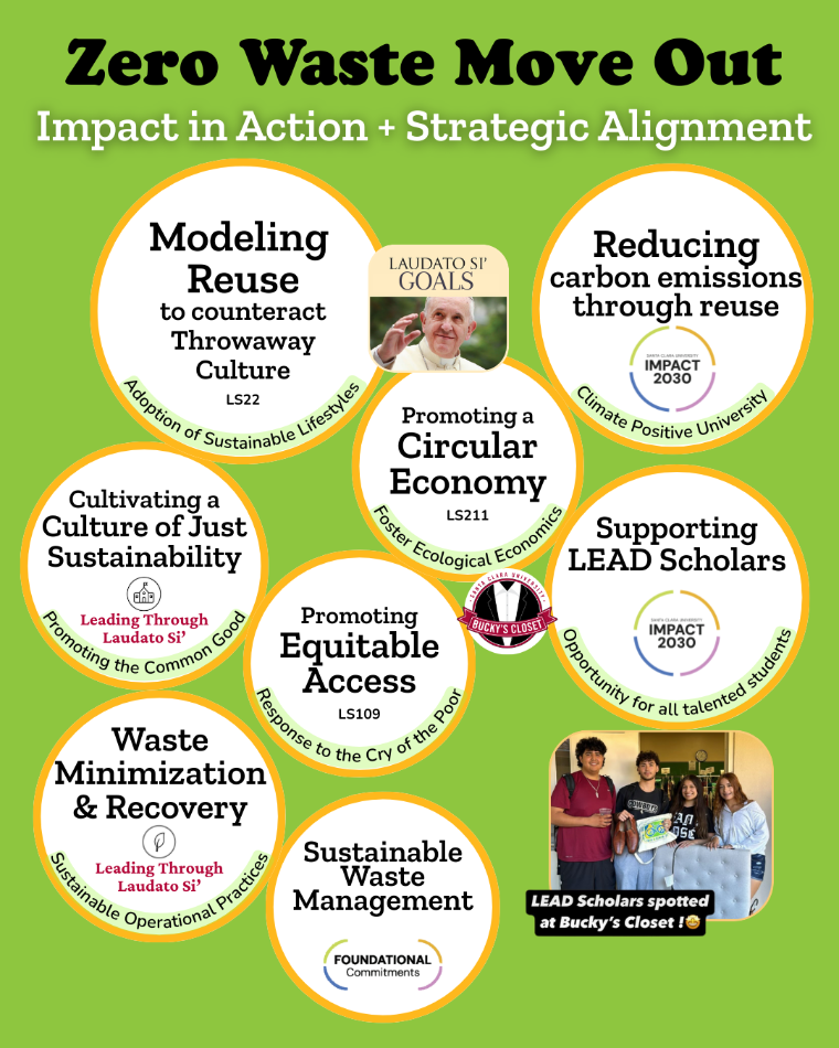 Graphic of strategic impact of Move Out: Impact 2030: Sustainable Waste Management; Opportunity for all talented students;  Climate Positive University; Leading Through Laudato Si’: Sustainable Operational Practices; Cultivating a Culture of Just Sustainability;  Laudato Si’ goals: Adoption of Sustainable Lifestyles,  Response to the Cry of the Poor, Ecological Economics