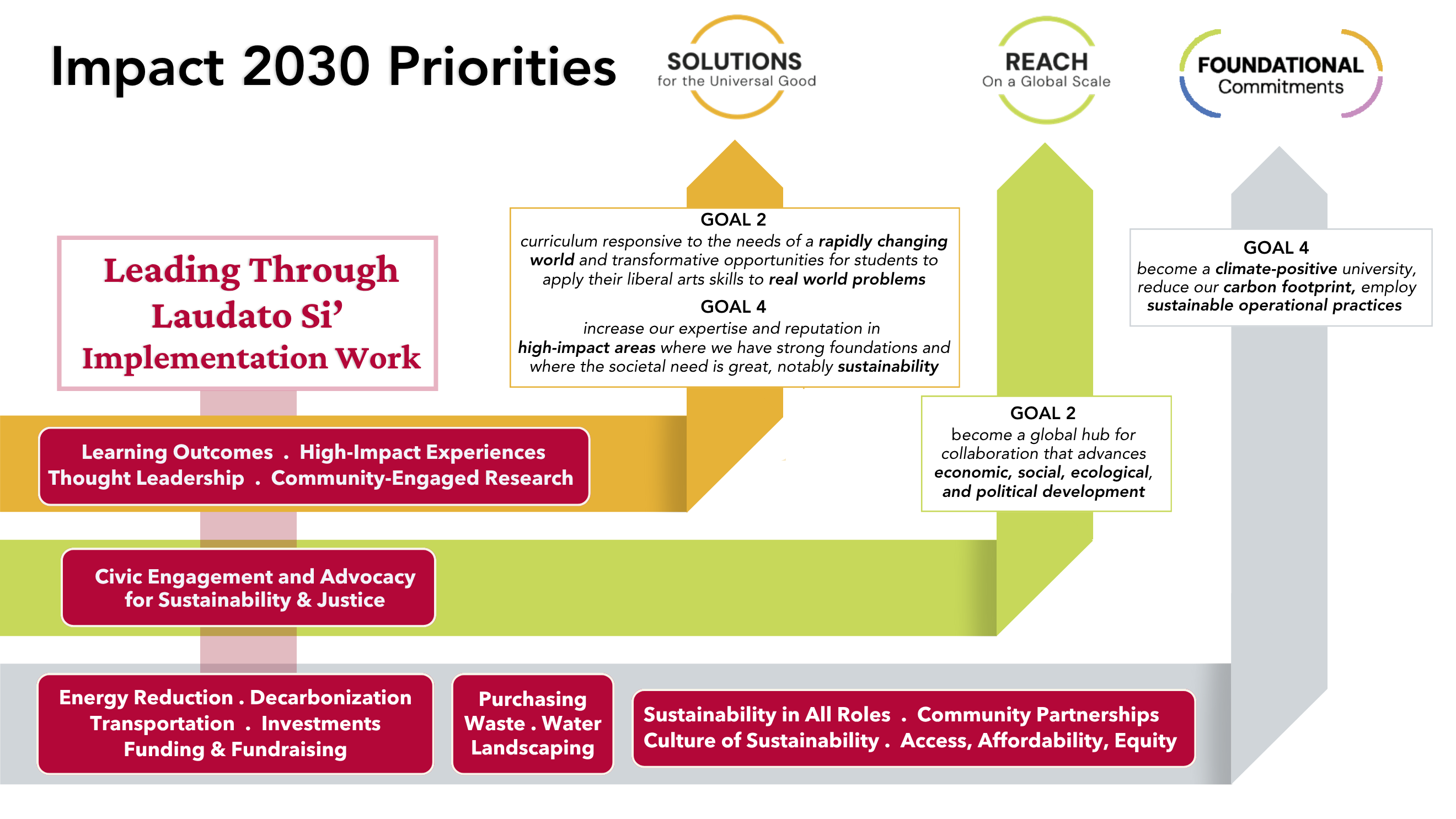 Infographic showing LTLS alignment with Impact 2030 Priorities, with arrows connecting the implementation teams work with the university goal it supports. Solutions for the Commion Good Goal 1 is supported byLearning Outcomes, focuses on implementation, high-impact experiences, community-engaged research, and thought leadership. Reach on a Global Scale Global Goals 2 & 4, are supported by promo