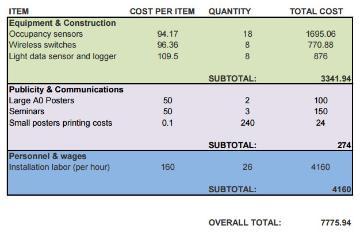 A sample budget for an investment fund application