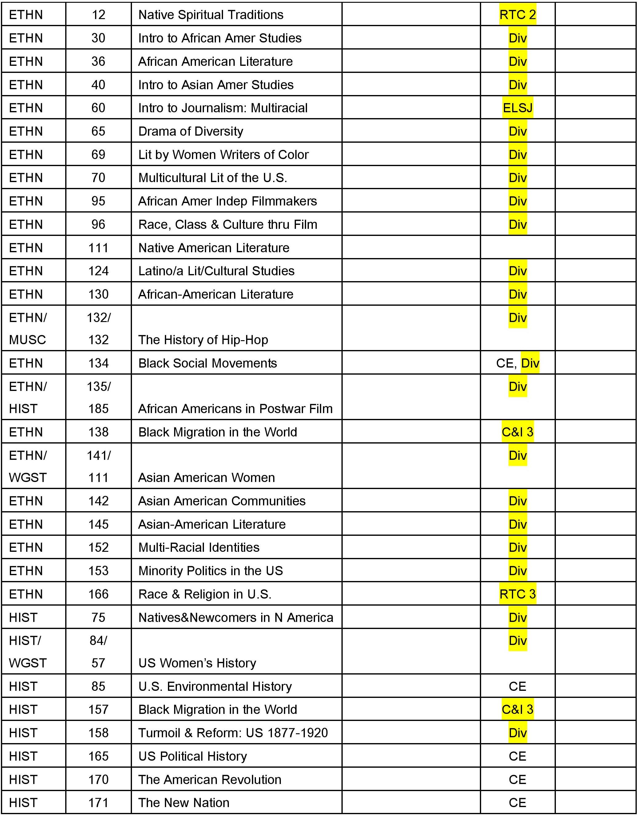 Table listing courses, titles, and credit hours highlighted in yellow with text American Studies 3.