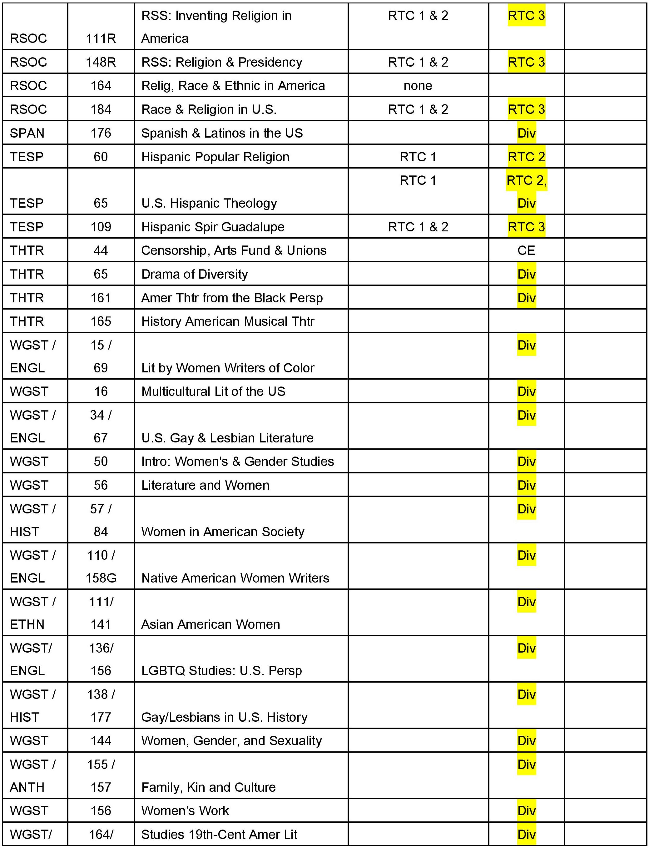 A table showing different tasks, names, and dates with some cells highlighted in yellow.