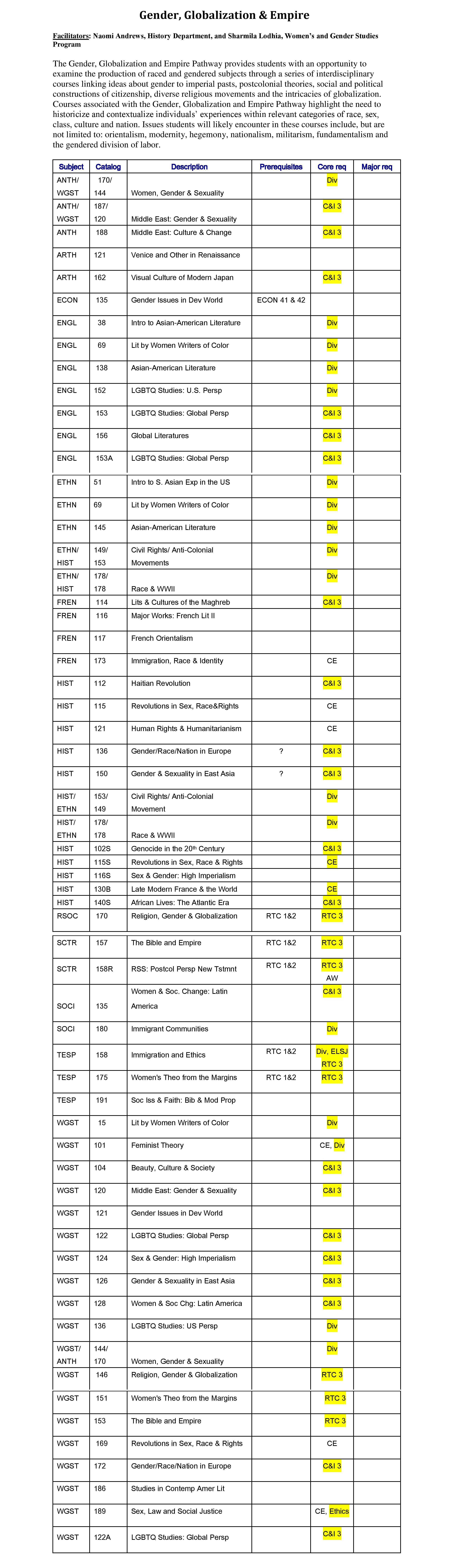 Text document titled Gender, Globalization, and Empire showing tabulated data.