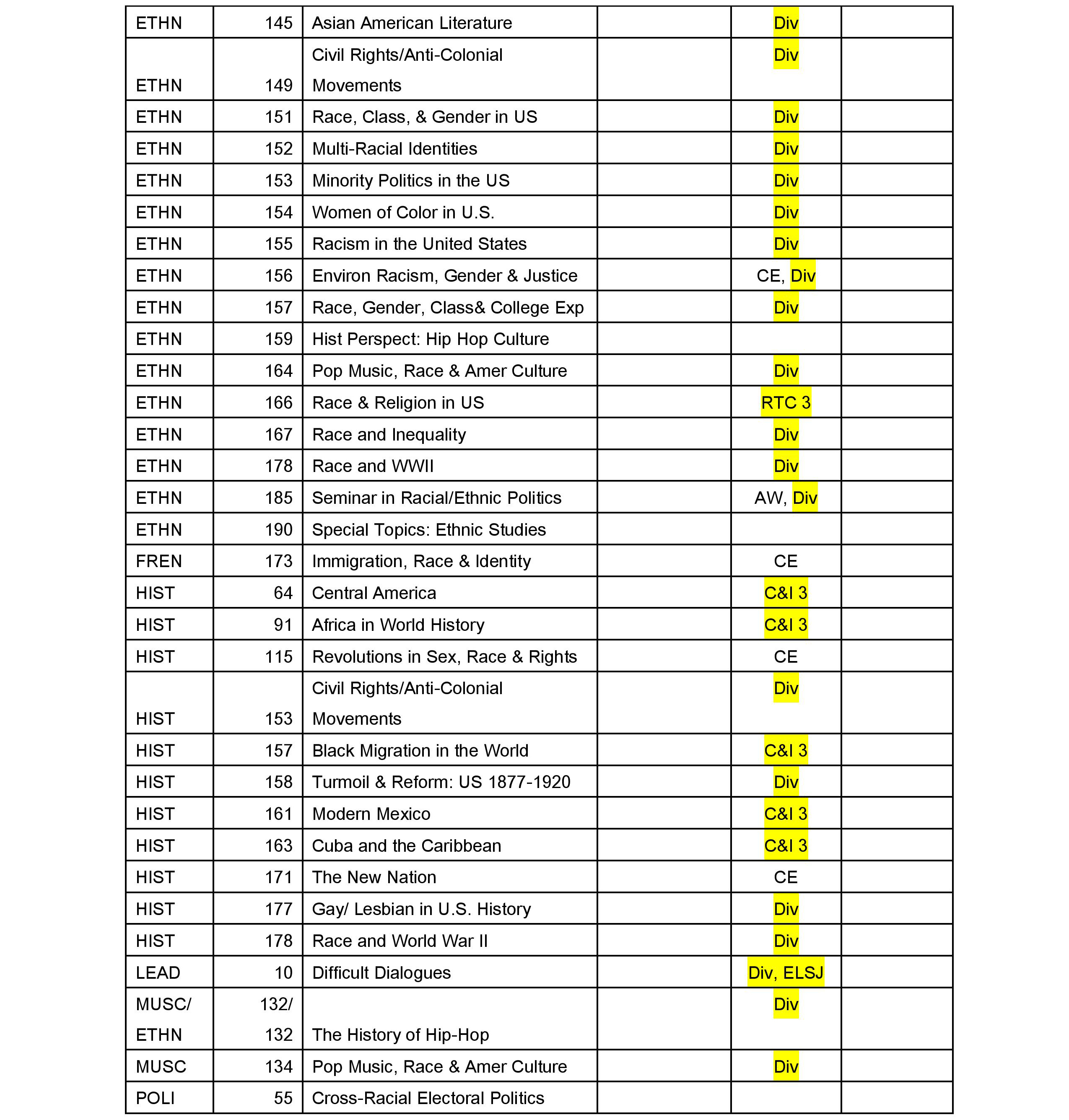 Table listing academic references with some highlights in yellow under the title Race, Place, and Social Inequalities.