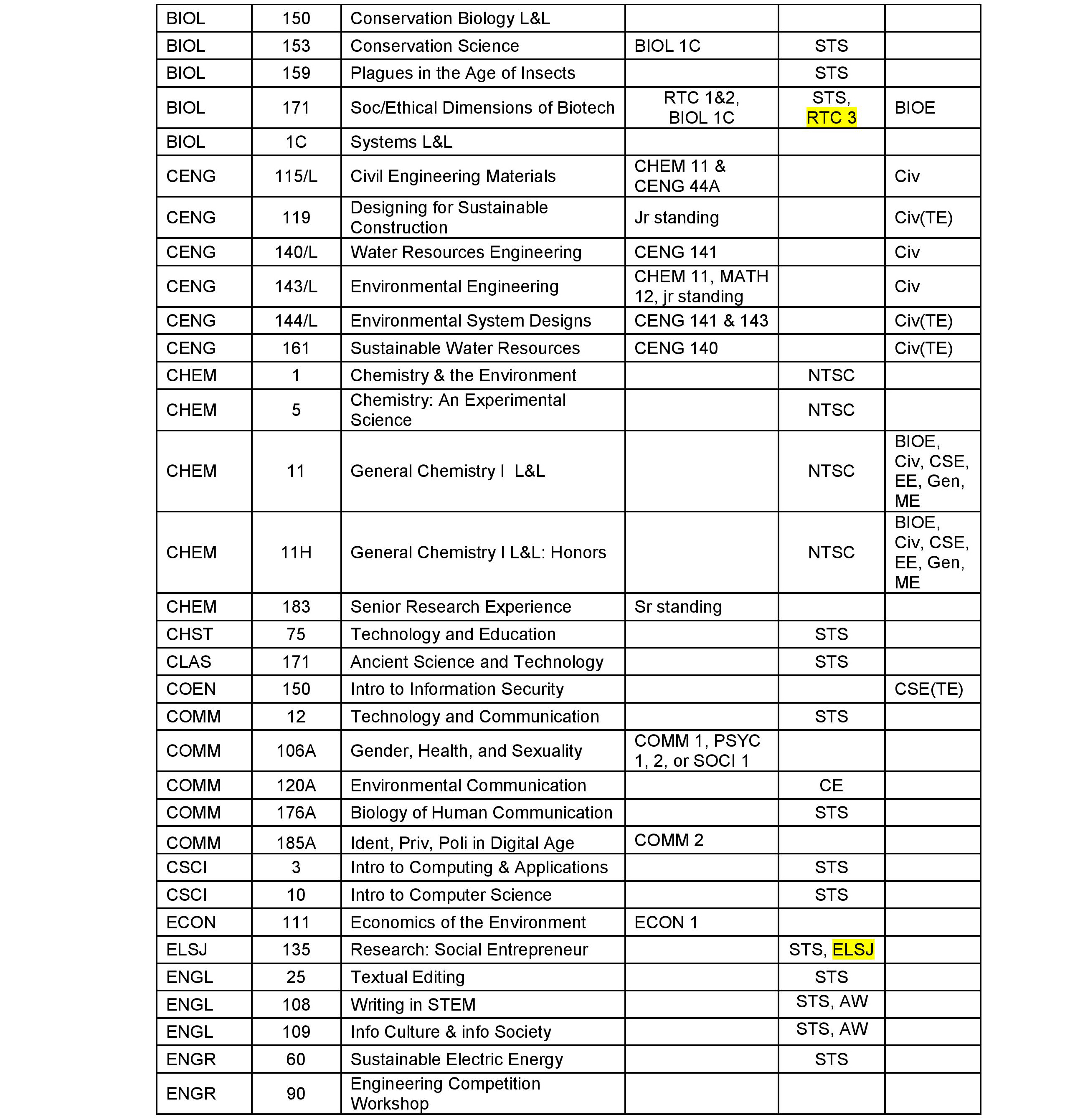 A chart titled Values in Science and Technology with data in columns and rows.