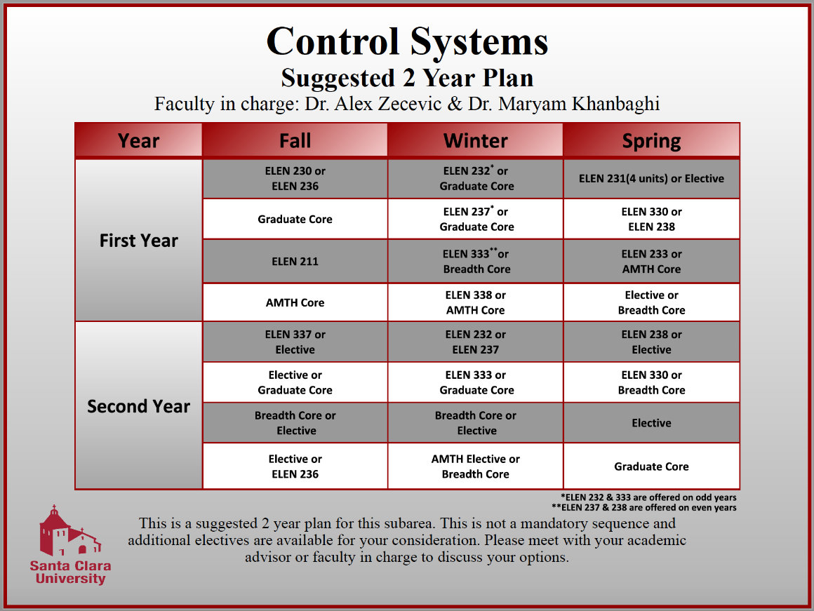 Control Systems 2 yr plan, a detailed table with course plans, credits, prerequisites, electives.