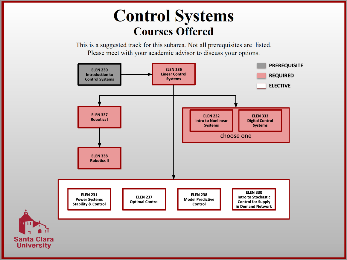 Organizational chart titled Control Systems Power Divide.