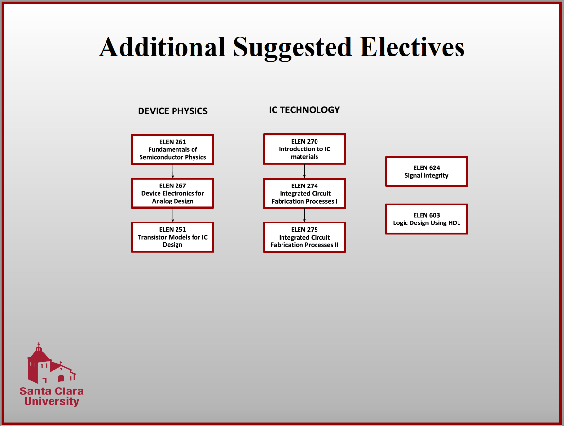 Chart titled Additional Suggested Electives listing IC Design and Computer/A courses.