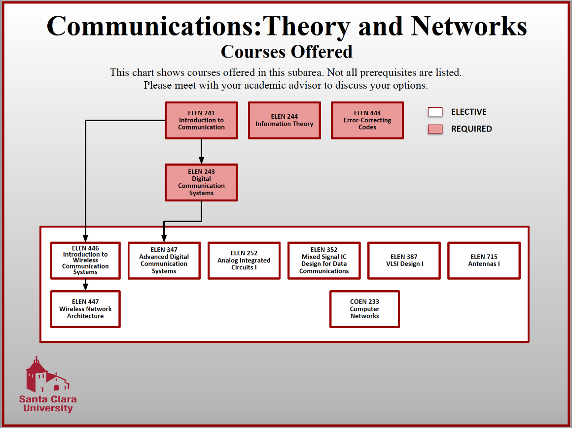 Flowchart titled Communications Theory and Networks Courses Offered showing course prerequisites and options.