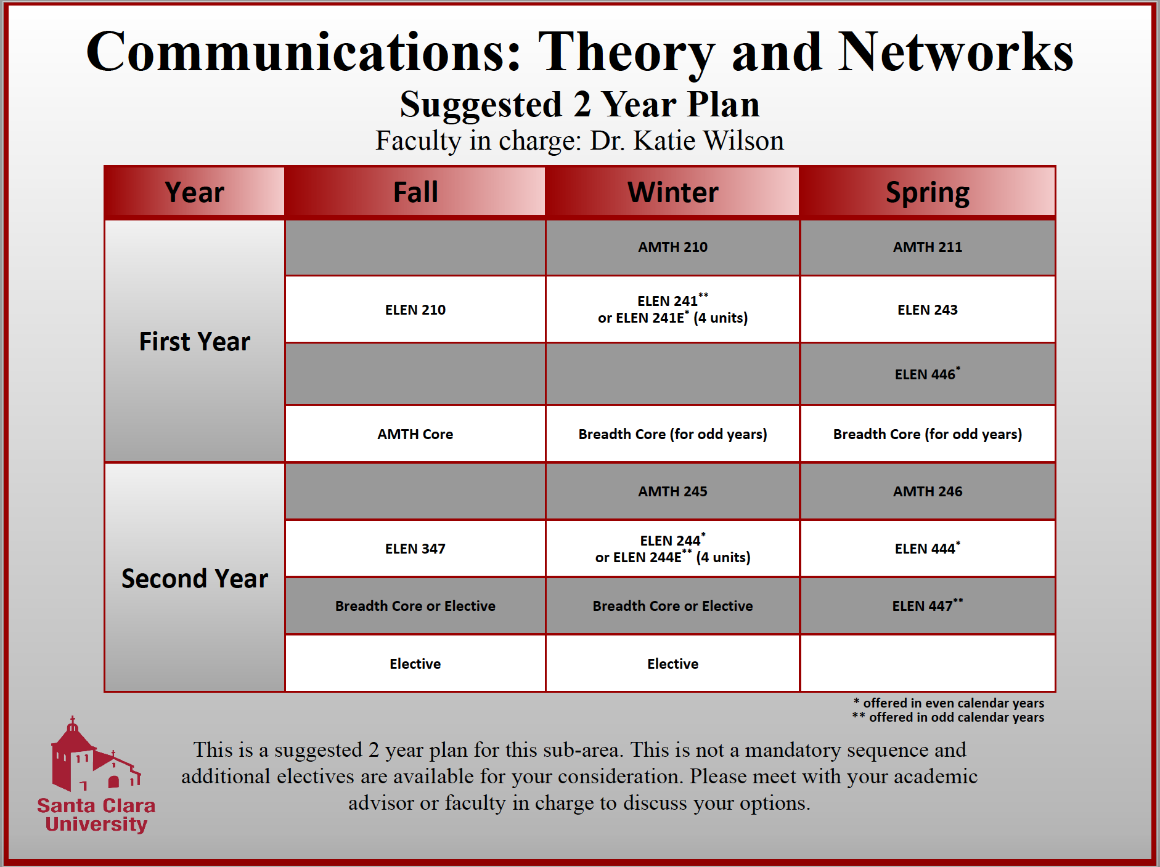 Communications: Theory and Networks 2-year plan outline with course details and credits.