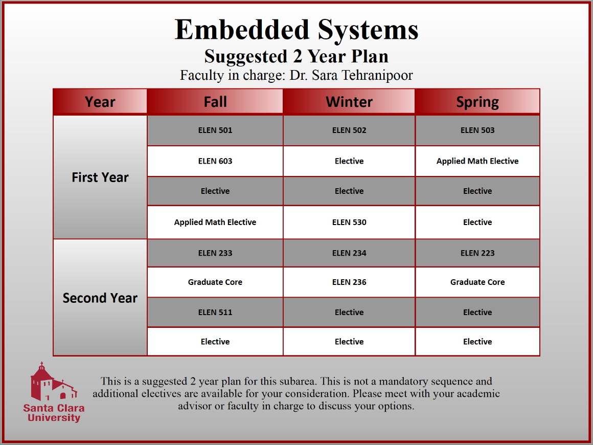 Embedded Systems 2 Yr Plan chart with course names and semesters.