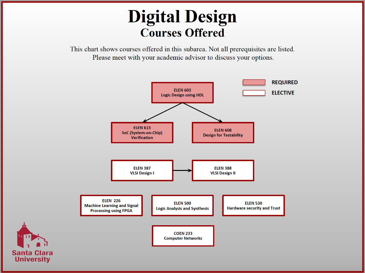 Digital Design Courses Offered with a directional diagram of course paths.