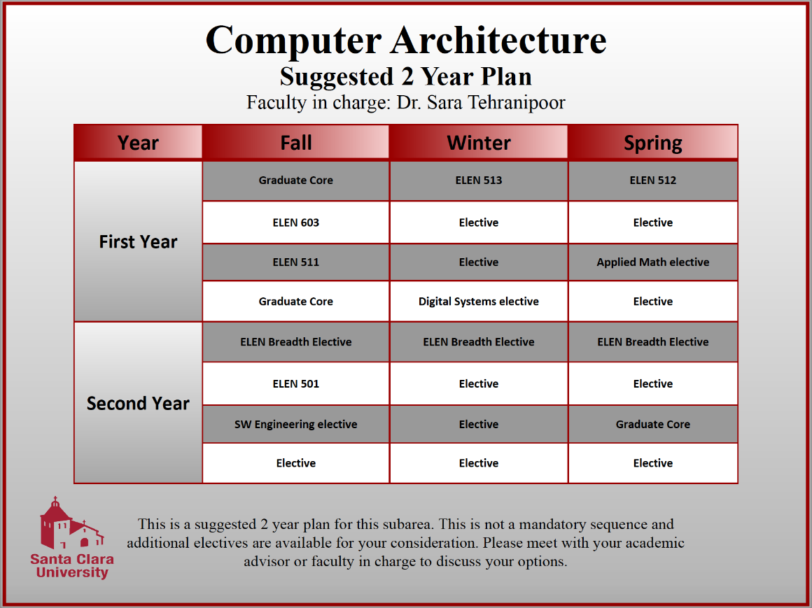 Computer Architecture 2 Yr Plan overview table for Analyst, Digital Design Engineer, and Hardware Engineer.